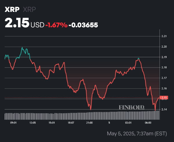 XRP price 1-day chart. Source: Finbold