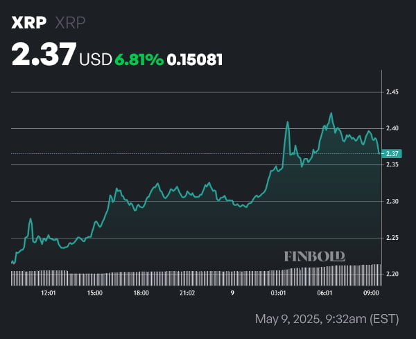 XRP price 1-day chart. Source: Finbold