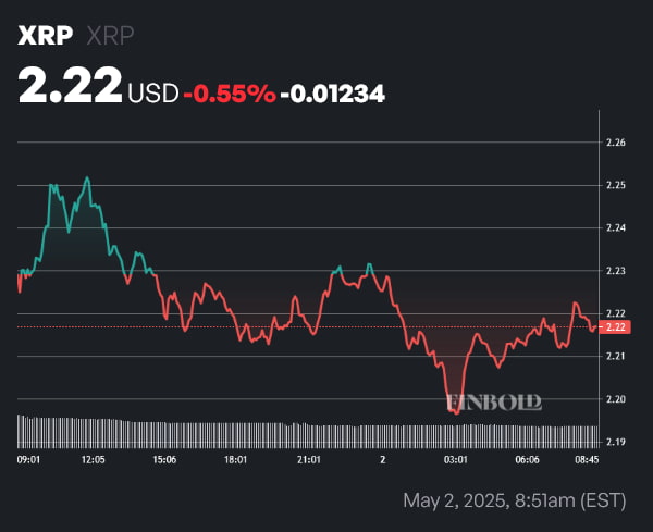 XRP price 1-day chart. Source: Finbold
