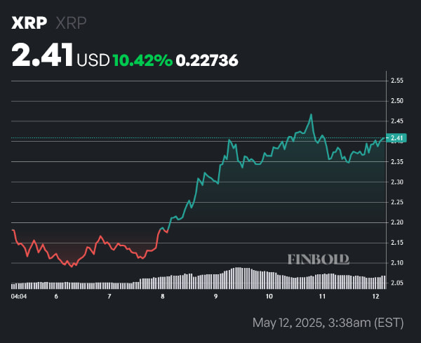 XRP price 1-week chart. Source: Finbold