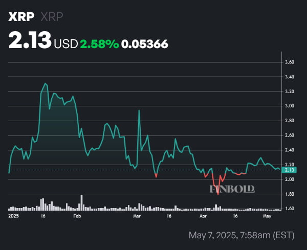 XRP price year-to-date (YTD) chart. Source: Finbold