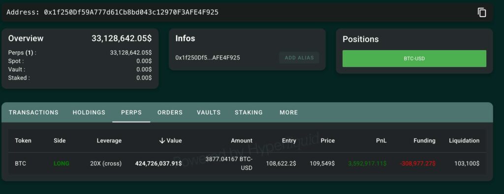 Anonymous whale opens $425M bet on Bitcoin