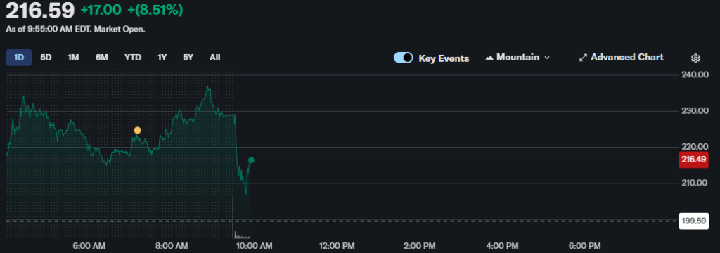 Circle stock 1-day performance.