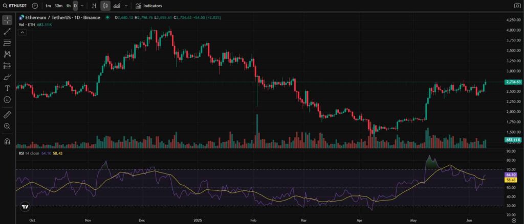 ETH RSI chart