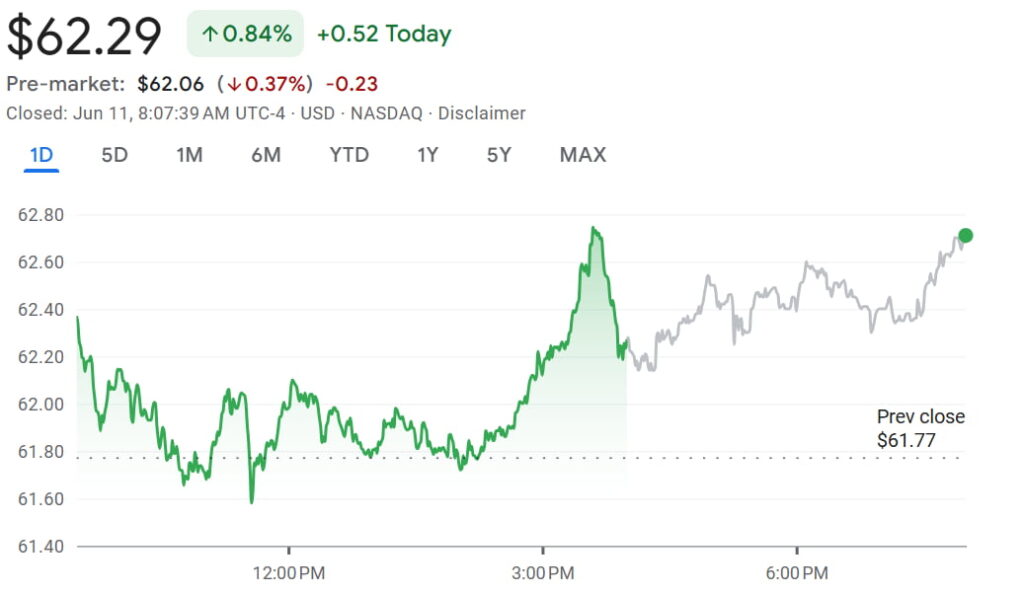 IBIT 24-h price. Source: Google