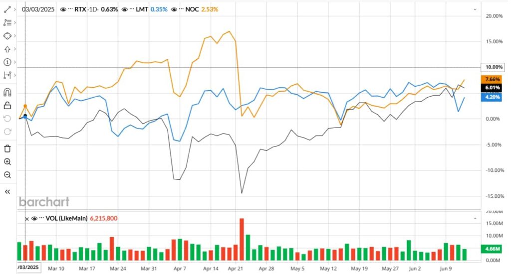 RTX, LMT, and NOC 24-hour stock performance