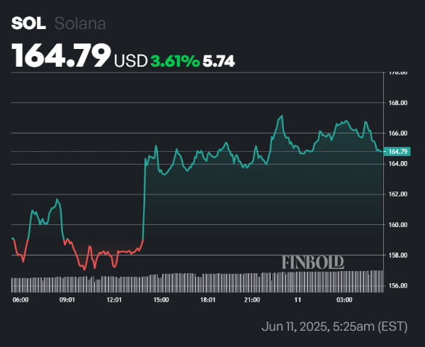 Solana 24-hour price chart