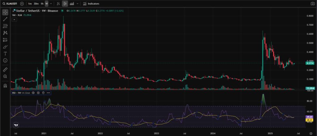 XLM 7-day RSI