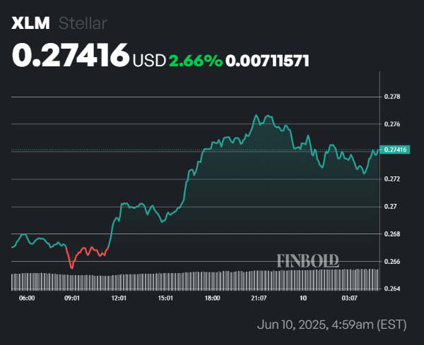XLM 24-hour price performance