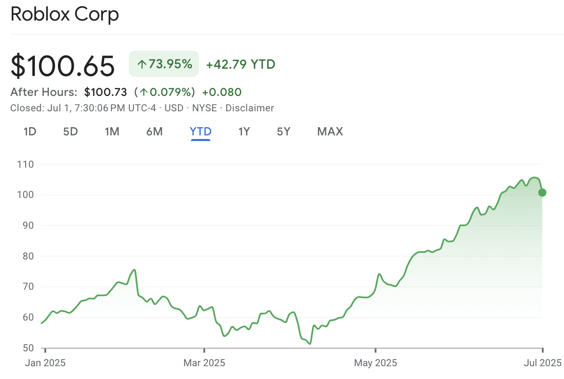 This Tech Stock Is Up Over 70 YTD And It S Not Palantir Roblox Stock Price YTD 