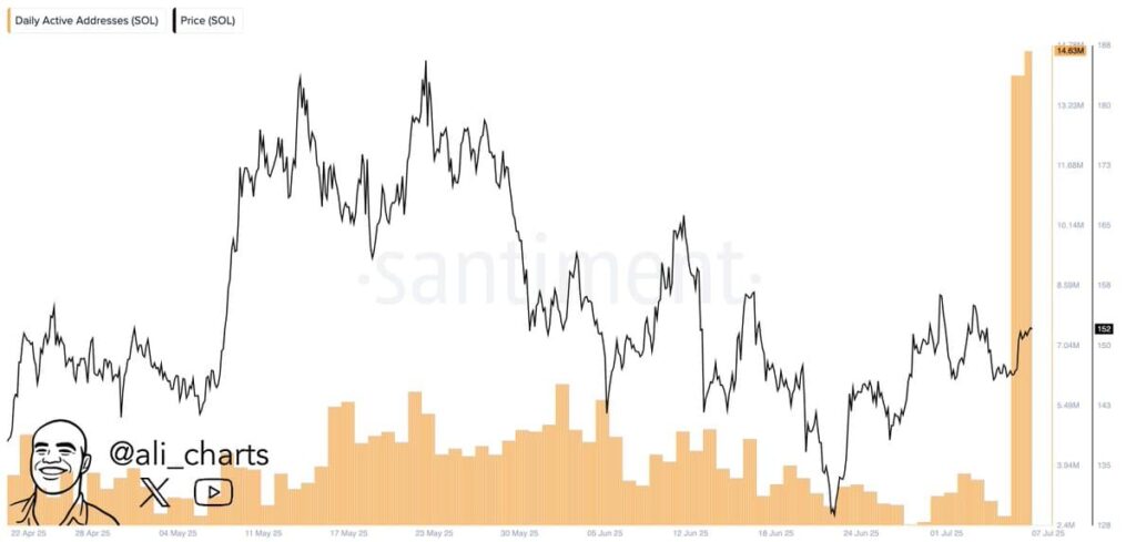 Solana activity. Source: X (ali_charts)