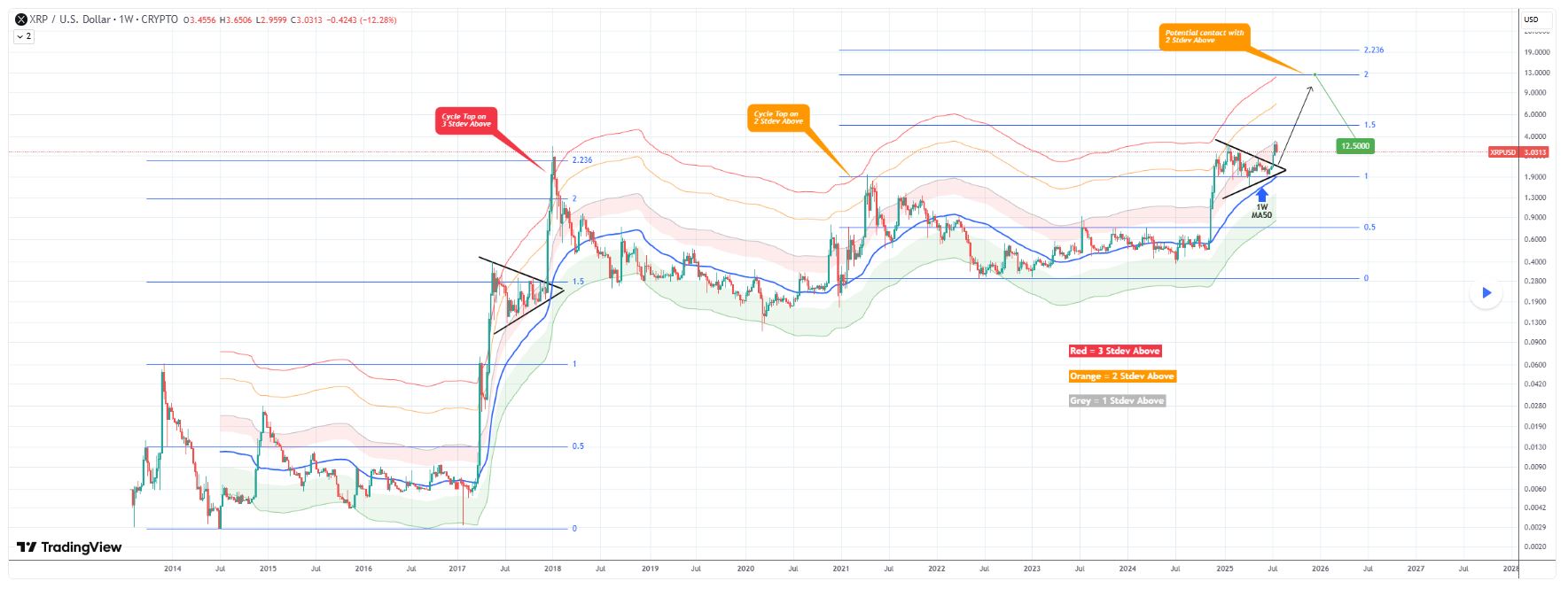 XRP sets sights on $12.50 as explosive rally gains steam