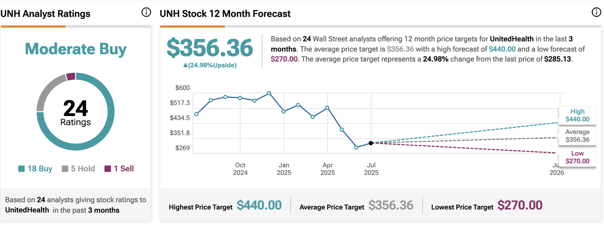 Why UnitedHealth Stock Slid Another 4 Today Unh Stock Forecats 2048x775