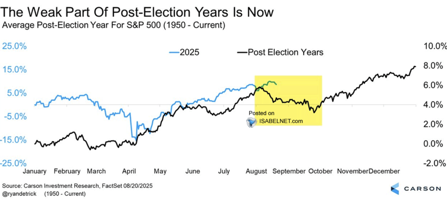 S&P 500 hits familiar post-election year slump; this chart suggests more pain ahead