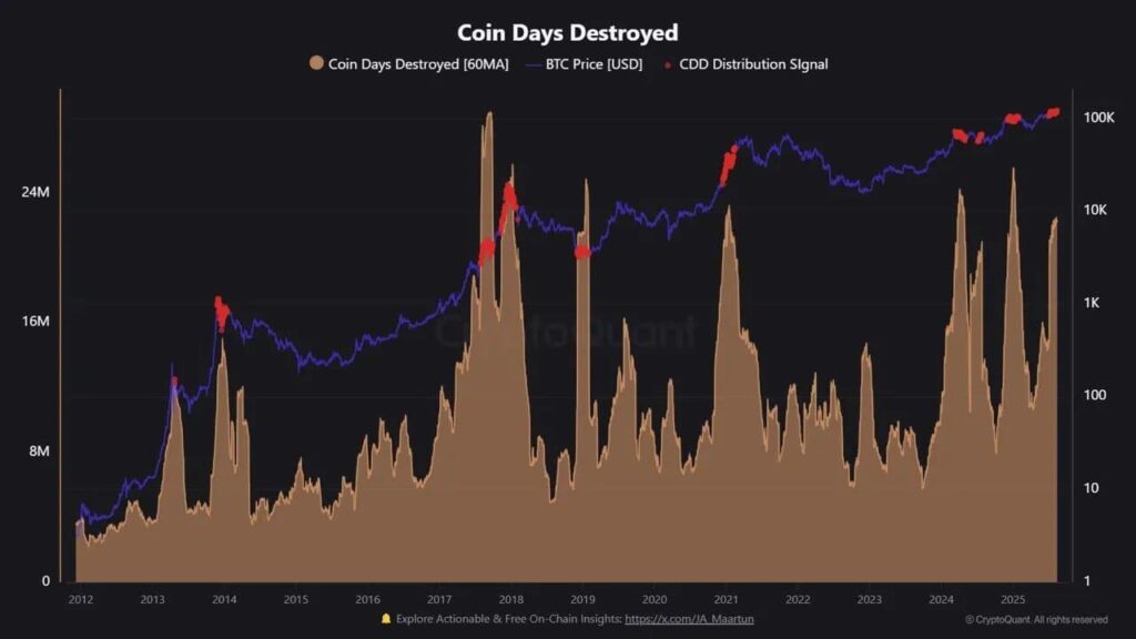 Coin Days Destroyed chart