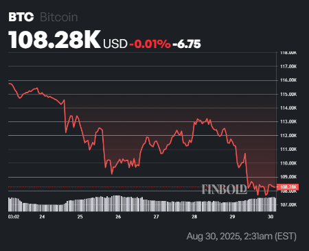 ⚠️CRIPTOVALUTE: Bitcoin registra un guadagno record di 4 miliardi di dollari in un giorno, segnali di pressione di vendita per i trader a breve termine