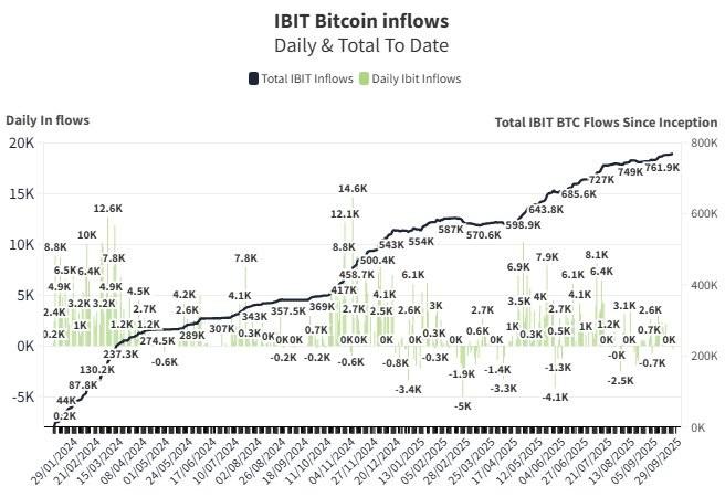 BlackRock just dumped nearly 800 Bitcoin worth millions