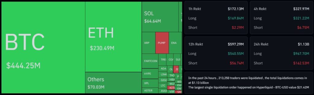 Over $1 billion in crypto liquidated in 24 hours