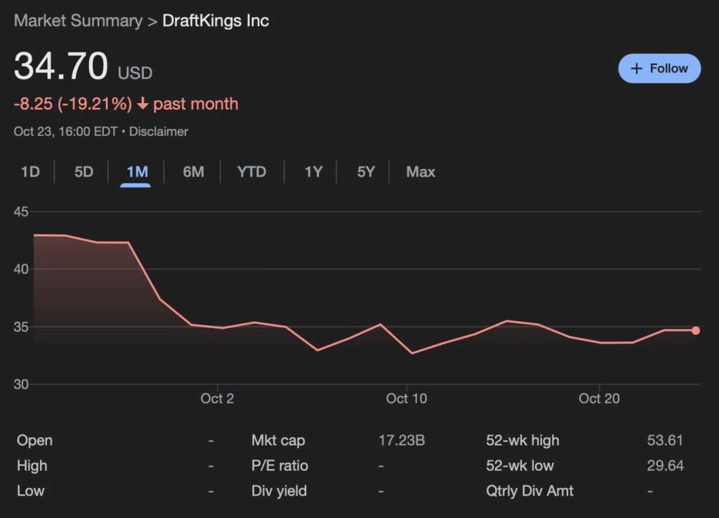 DKNG monthly price