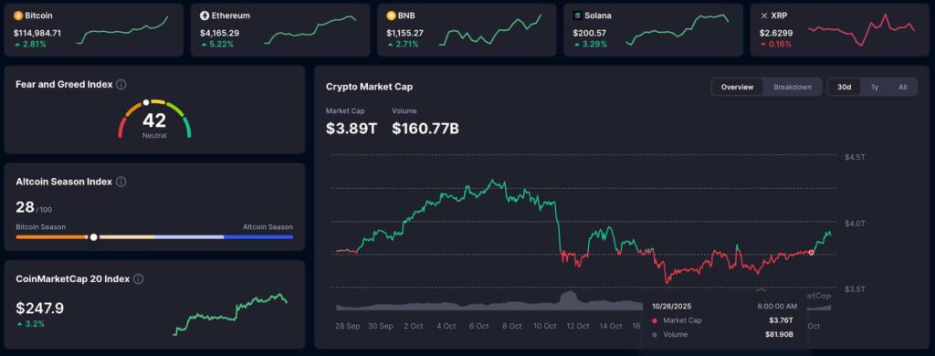 Cryptocurrency market adds $130 billion in 24 hours
