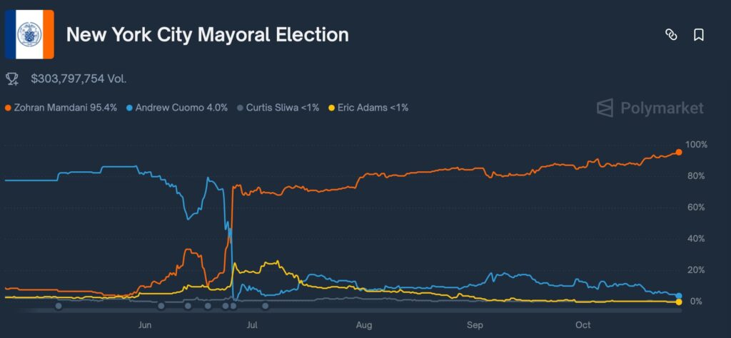 Crypto markets bet over $300 million on New York City mayor race