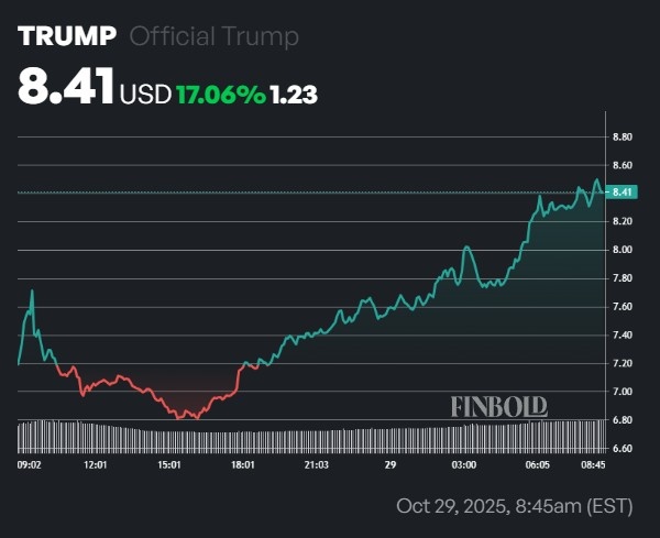 Here’s why Official Trump coin is up 20% today