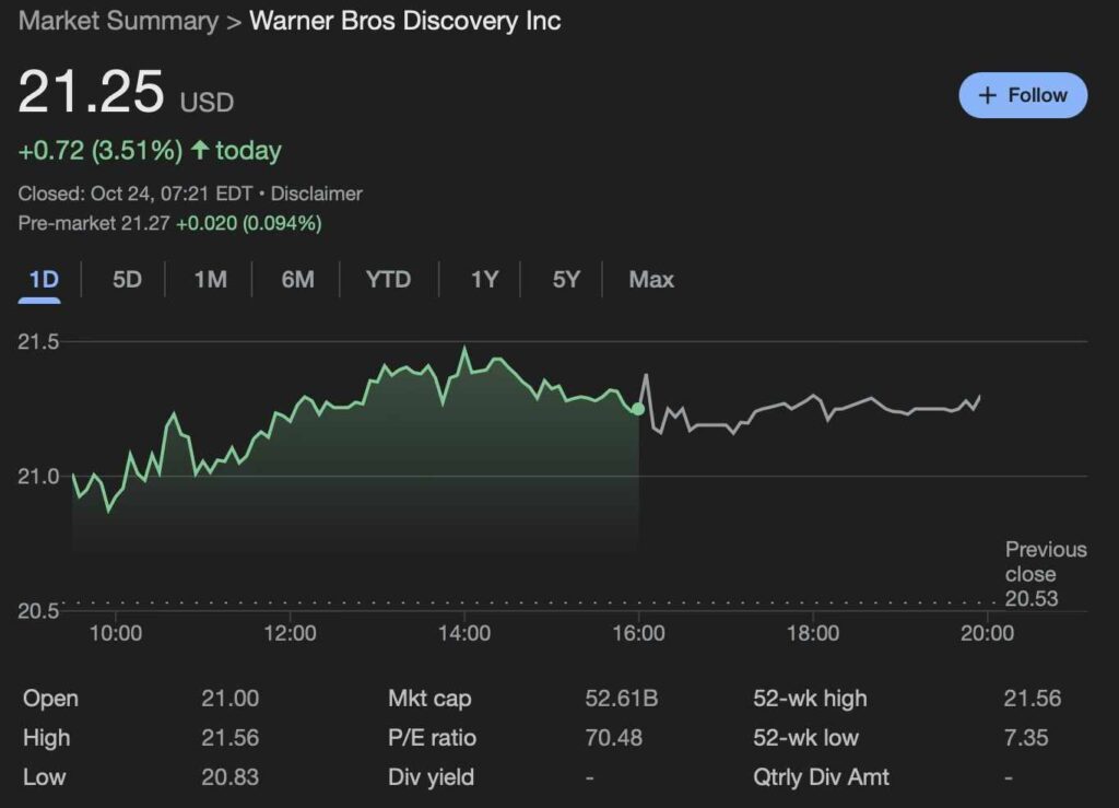 WBD 24-hour price