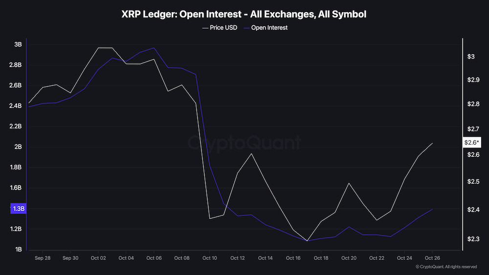 XRP open interest collapses 63% in October