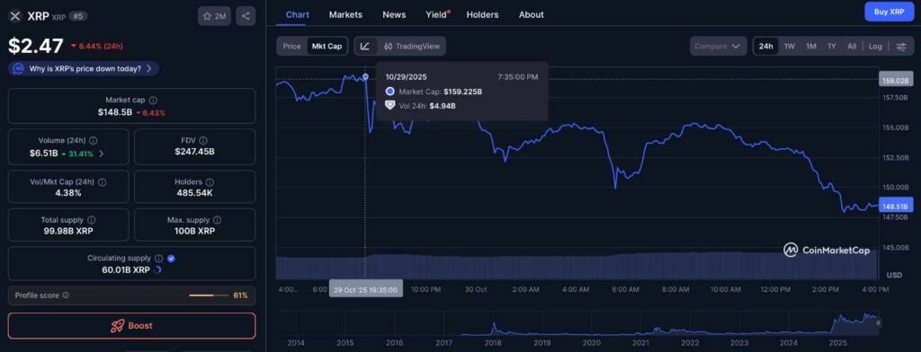 XRP price plunges wiping out $11 billion in a day