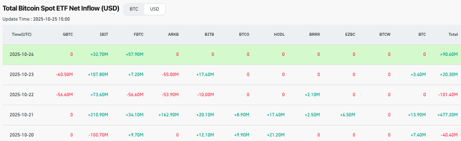 BlackRock scooped up over $300 million of this crypto in a week