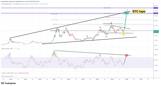 Bitcoin’s next move could crush gold bulls, warns top economist