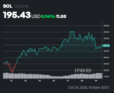 Here’s how U.S. Solana ETF performed on the first day
