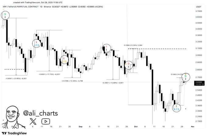 XRP flashes major sell signal; Drop to $2 next?