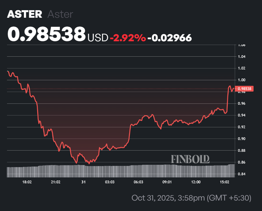ASTER drops 16% after fake news links CZ to token sell-off