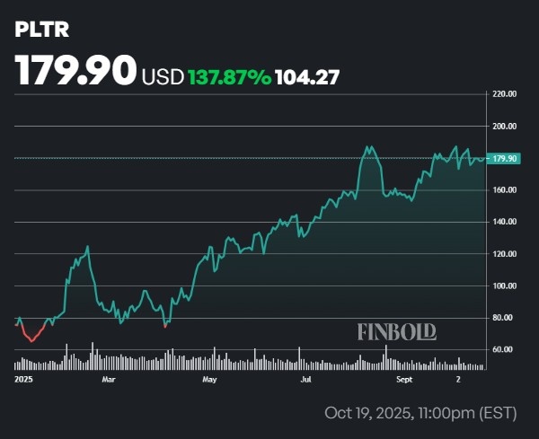 PLTR stock price YTD chart
