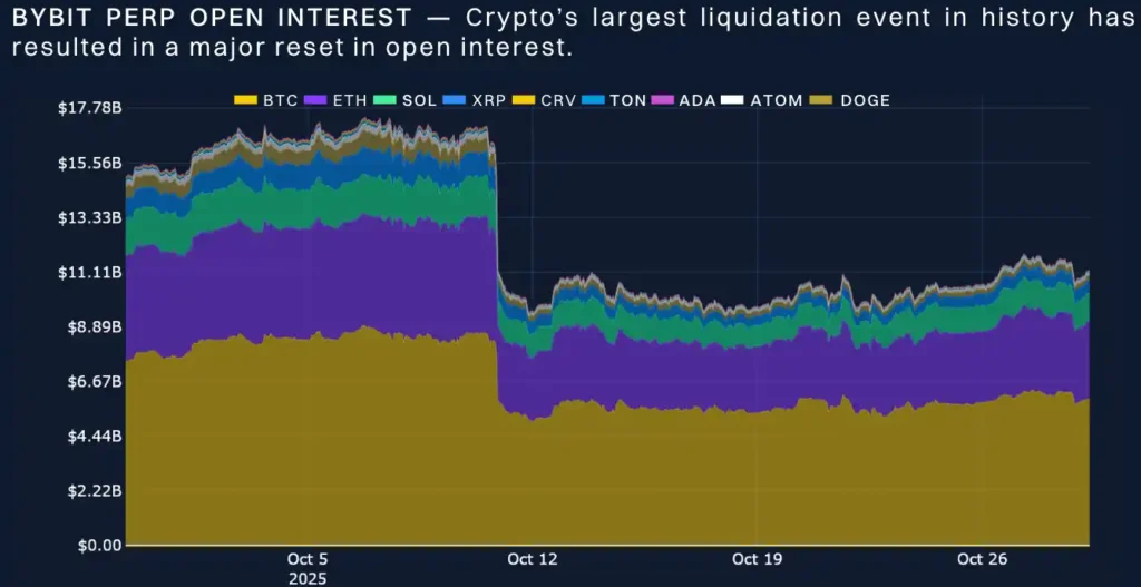Bybit and Block Scholes report cautious recovery in crypto derivatives after major October liquidation