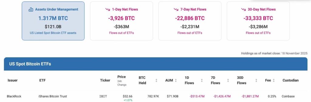 BlackRock dumps $500 million worth of Bitcoin in a day