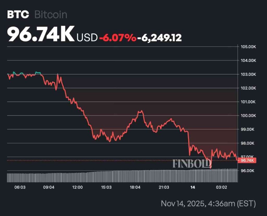 Bitcoin just wiped out $120 billion crashing to a 6-month low