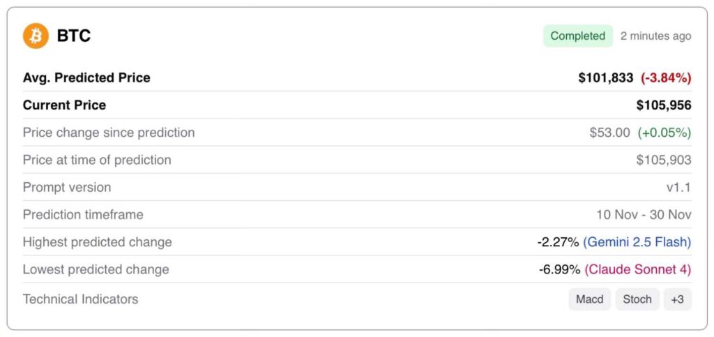 Machine learning algorithm predicts Bitcoin price on November 30, 2025