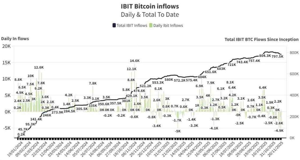 BlackRock dumps 10,000 Bitcoin this week