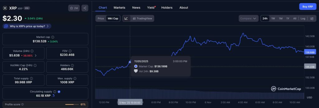XRP adds $2 billion to its market cap after Wall Street invests in Ripple