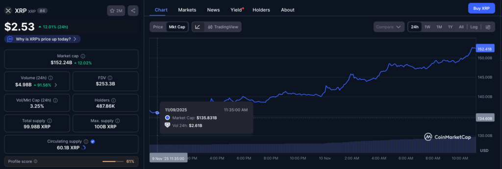 XRP rockets 12% in a day with $16 billion inflow