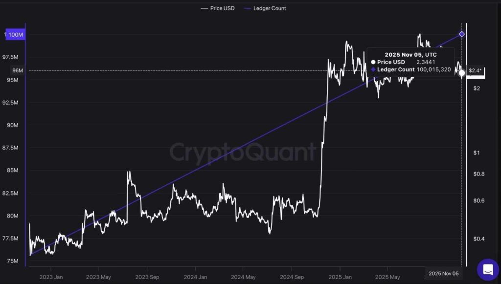 XRP Ledger count hits 100 million milestone