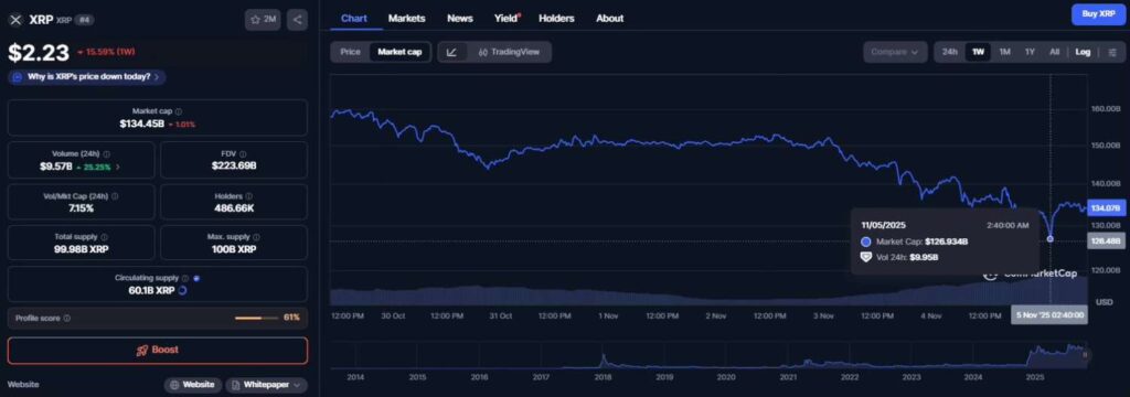 XRP could crash to $2 after losing $25 billion in market cap