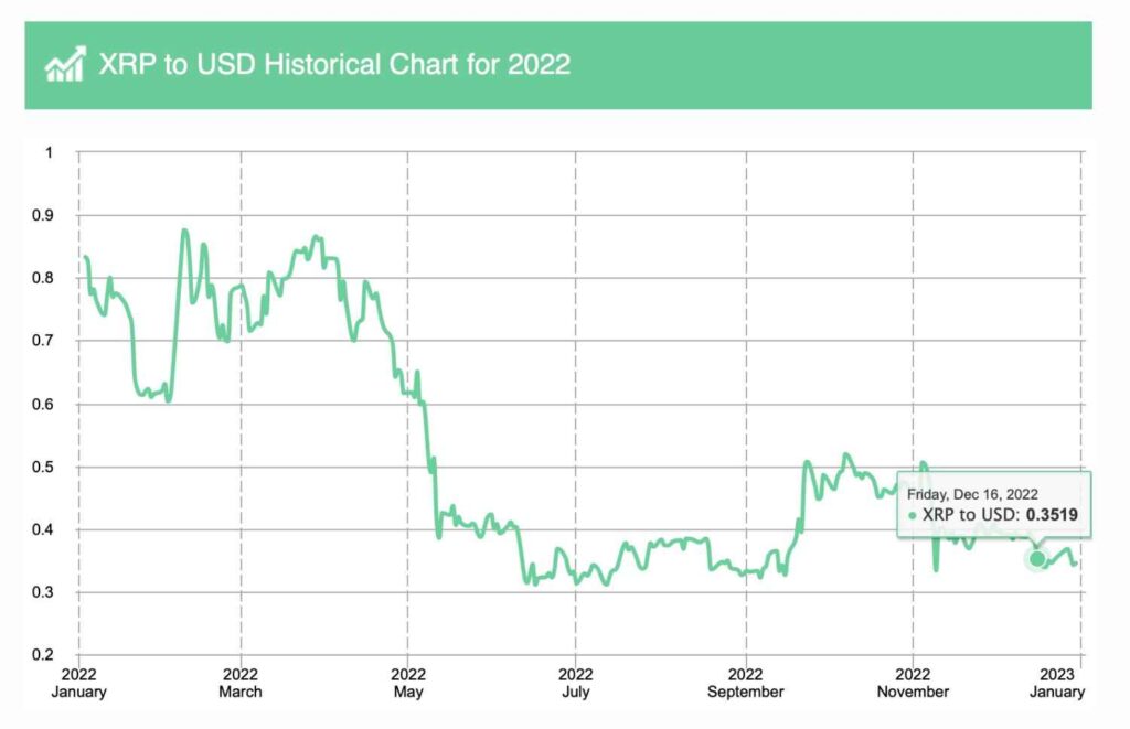 Here’s how much XRP is up since Jim Cramer said it’s ‘destined to be wiped out’