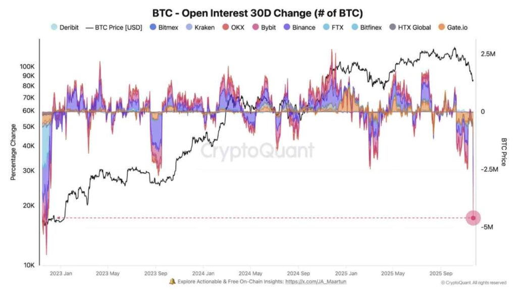 Bitcoin open interest plummets to a 6-month low