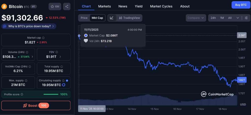 Bitcoin crash wipes out $266 billion in a week