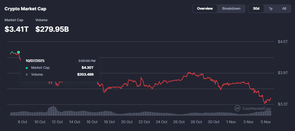 Crypto market collapses by almost $1 trillion in a month