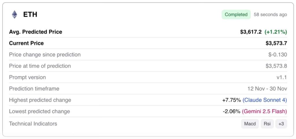 Machine learning algorithm predicts Ethereum price on November 30, 2025