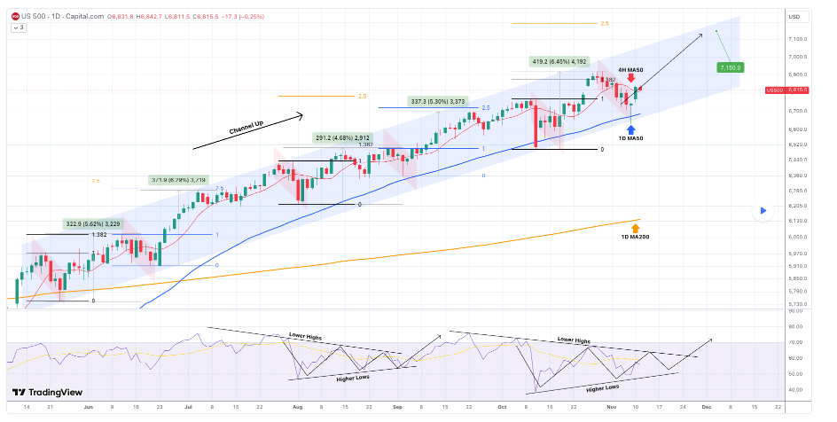 Analyst sets date when S&P 500 will hit 7,150